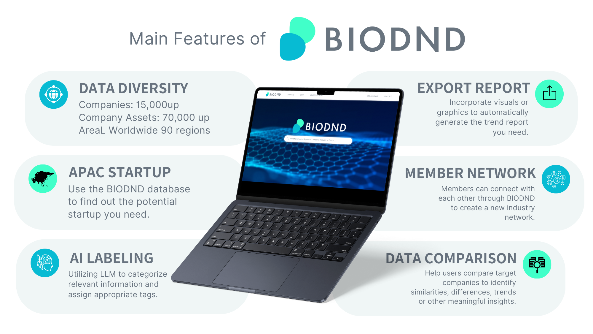 BIODND 生醫資料庫產品特色與功能介紹。